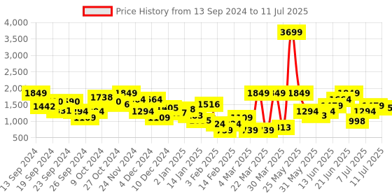 myntra.com House of Pataudi Open Toe Woven Design Block Heels house of pataudi Price History Graph from 13 Sep 2024 to 11 Jul 2025
