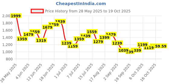 myntra.com House of Pataudi Paisley Printed Regular Jashn Kurta with Churidar house of pataudi Price History Graph from 28 May 2025 to 18 Oct 2025