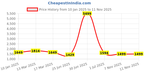 myntra.com House of Pataudi Paisley Woven Design Saree With Blouse house of pataudi Price History Graph from 10 Jan 2025 to 10 Nov 2025