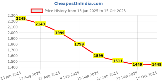 myntra.com House of Pataudi Paisley Yoke Pattern Sequinned Anarkali Empire Kurta & Trousers & Dupatta house of pataudi Price History Graph from 13 Jun 2025 to 14 Oct 2025