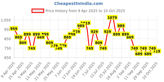 myntra.com House of Pataudi Polka Dot Printed Sequinned A-Line Jashn Kurta house of pataudi Price History Graph from 9 Apr 2025 to 10 Oct 2025