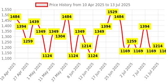 myntra.com House of Pataudi Polka Dotted Sequinned Jashn Kurti with Sharara & With Dupatta house of pataudi Price History Graph from 10 Apr 2025 to 13 Jul 2025