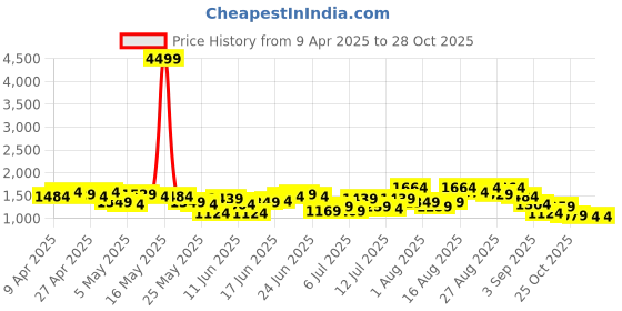 myntra.com House of Pataudi Polka Dotted Sequinned Jashn Kurti with Sharara & With Dupatta house of pataudi Price History Graph from 9 Apr 2025 to 28 Oct 2025