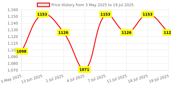 myntra.com House of Pataudi Printed & Embroidered Cotton Straight Kurta house of pataudi Price History Graph from 3 May 2025 to 19 Jul 2025