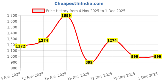 myntra.com House of Pataudi Printed Cotton Kurta house of pataudi Price History Graph from 4 Nov 2025 to 1 Dec 2025