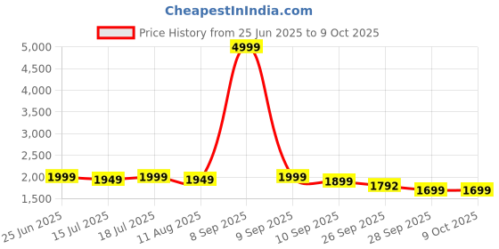 myntra.com House of Pataudi Printed Kurta & Sharara With Dupatta house of pataudi Price History Graph from 25 Jun 2025 to 9 Oct 2025
