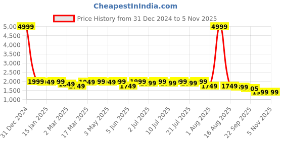 myntra.com House of Pataudi Printed Kurta & Trouser With Nehru Jacket house of pataudi Price History Graph from 31 Dec 2024 to 4 Nov 2025