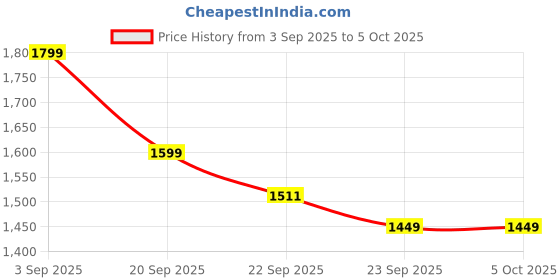 myntra.com House of Pataudi Printed Kurta With Trousers & Dupatta house of pataudi Price History Graph from 3 Sep 2025 to 5 Oct 2025