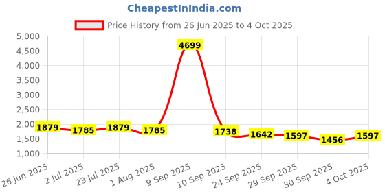 myntra.com House of Pataudi Printed Kurti Sharara With Dupatta house of pataudi Price History Graph from 26 Jun 2025 to 4 Oct 2025