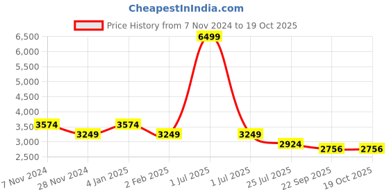 myntra.com House of Pataudi Printed Mandarin Collar Kurta With Churidar & Nehru Jacket house of pataudi Price History Graph from 7 Nov 2024 to 18 Oct 2025