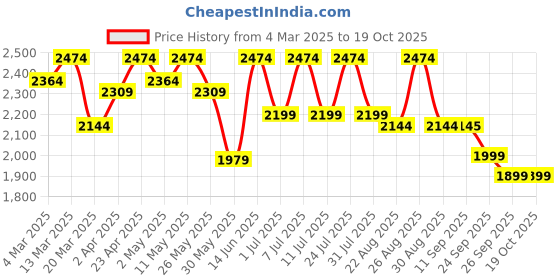 myntra.com House of Pataudi Printed Mandarin Collar Neck Chikankari Kurta Set house of pataudi Price History Graph from 4 Mar 2025 to 18 Oct 2025