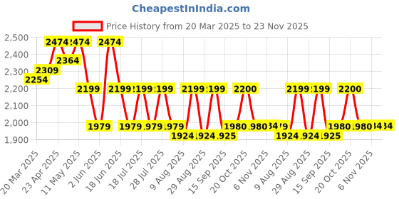 myntra.com House of Pataudi Printed Mandarin Collar NeckChikankari Kurta Set house of pataudi Price History Graph from 20 Mar 2025 to 23 Nov 2025