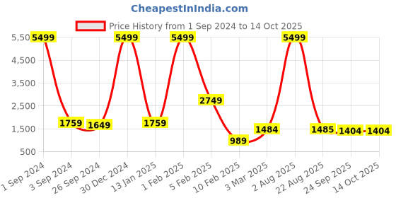 myntra.com House of Pataudi Printed Nehru Jacket house of pataudi Price History Graph from 1 Sep 2024 to 13 Oct 2025