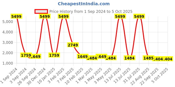 myntra.com House of Pataudi Printed Nehru Jackets house of pataudi Price History Graph from 1 Sep 2024 to 4 Oct 2025