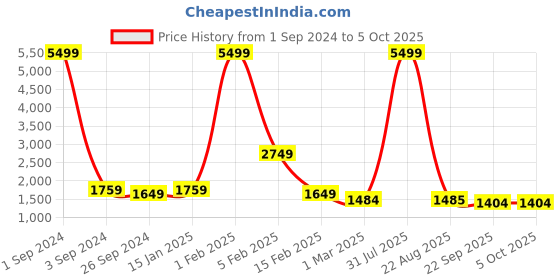 myntra.com House of Pataudi Printed Nehru Jackets house of pataudi Price History Graph from 1 Sep 2024 to 4 Oct 2025