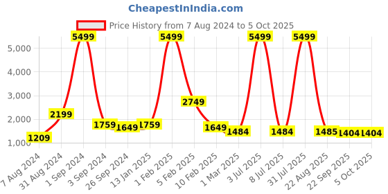 myntra.com House of Pataudi Printed Nehru Jackets house of pataudi Price History Graph from 7 Aug 2024 to 4 Oct 2025