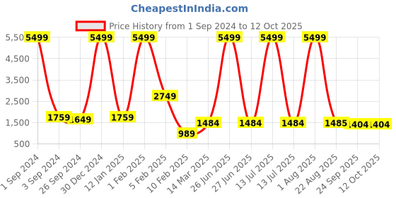 myntra.com House of Pataudi Printed Nehru Jackets house of pataudi Price History Graph from 1 Sep 2024 to 12 Oct 2025