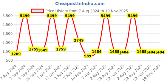 myntra.com House of Pataudi Printed Nehru Jackets house of pataudi Price History Graph from 7 Aug 2024 to 19 Nov 2025