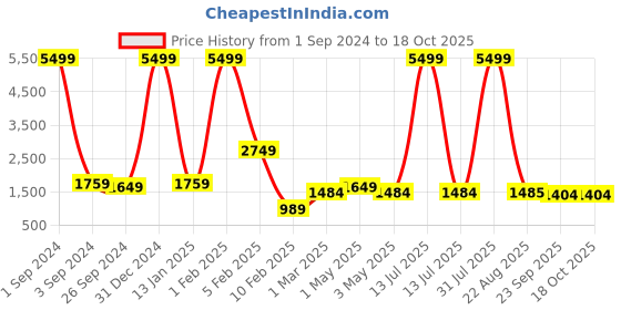 myntra.com House of Pataudi Printed Nehru Jackets house of pataudi Price History Graph from 1 Sep 2024 to 18 Oct 2025