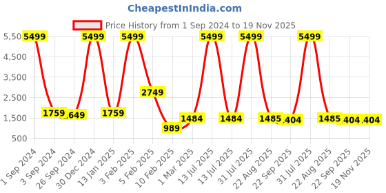 myntra.com House of Pataudi Printed Nehru Jackets house of pataudi Price History Graph from 1 Sep 2024 to 18 Nov 2025