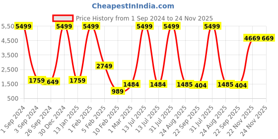 myntra.com House of Pataudi Printed Nehru Jackets house of pataudi Price History Graph from 1 Sep 2024 to 24 Nov 2025