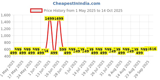 myntra.com House of Pataudi Printed Pocket Squares house of pataudi Price History Graph from 1 May 2025 to 13 Oct 2025