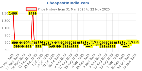 myntra.com House of Pataudi Printed Pocket Squares house of pataudi Price History Graph from 31 Mar 2025 to 22 Nov 2025