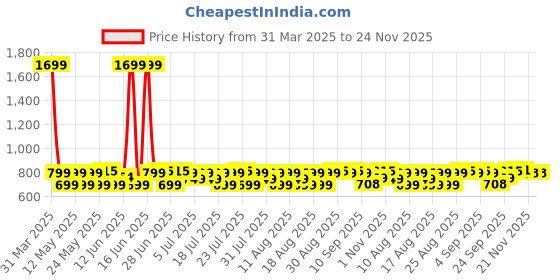 myntra.com House of Pataudi Printed Pocket Squares house of pataudi Price History Graph from 31 Mar 2025 to 23 Nov 2025