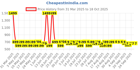 myntra.com House of Pataudi Printed Pocket Squares house of pataudi Price History Graph from 31 Mar 2025 to 18 Oct 2025