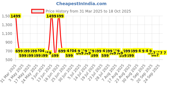 myntra.com House of Pataudi Printed Pocket Squares house of pataudi Price History Graph from 31 Mar 2025 to 18 Oct 2025