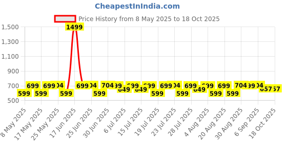 myntra.com House of Pataudi Printed Pocket Squares house of pataudi Price History Graph from 8 May 2025 to 18 Oct 2025