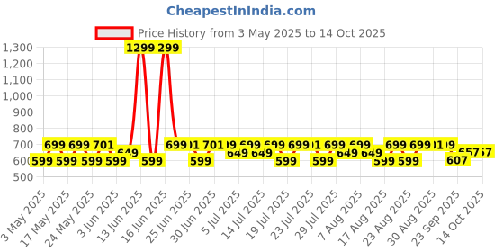 myntra.com House of Pataudi Printed Pocket Squares house of pataudi Price History Graph from 3 May 2025 to 14 Oct 2025