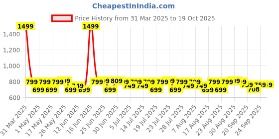 myntra.com House of Pataudi Printed Pocket Squares house of pataudi Price History Graph from 31 Mar 2025 to 17 Oct 2025