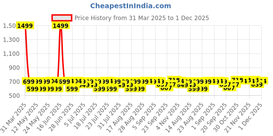 myntra.com House of Pataudi Printed Pocket Squares house of pataudi Price History Graph from 31 Mar 2025 to 1 Dec 2025