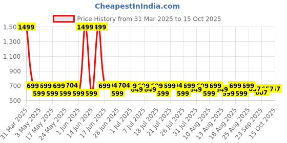 myntra.com House of Pataudi Printed Pocket Squares house of pataudi Price History Graph from 31 Mar 2025 to 14 Oct 2025