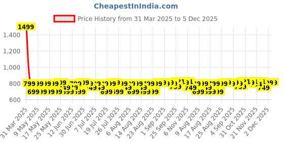 myntra.com House of Pataudi Printed Pocket Squares house of pataudi Price History Graph from 31 Mar 2025 to 5 Dec 2025