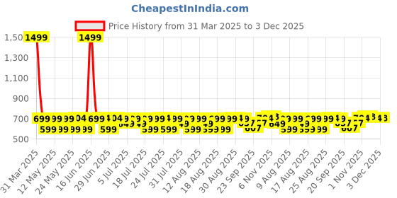 myntra.com House of Pataudi Printed Pocket Squares house of pataudi Price History Graph from 31 Mar 2025 to 3 Dec 2025