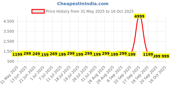 myntra.com House of Pataudi Printed Pure Chiffon Saree house of pataudi Price History Graph from 31 May 2025 to 16 Oct 2025