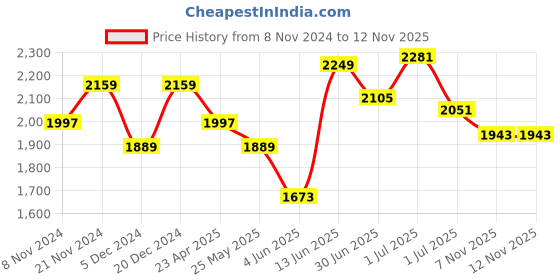myntra.com House of Pataudi Printed Pure Cotton  Kurta & Trousers With Dupatta house of pataudi Price History Graph from 8 Nov 2024 to 12 Nov 2025