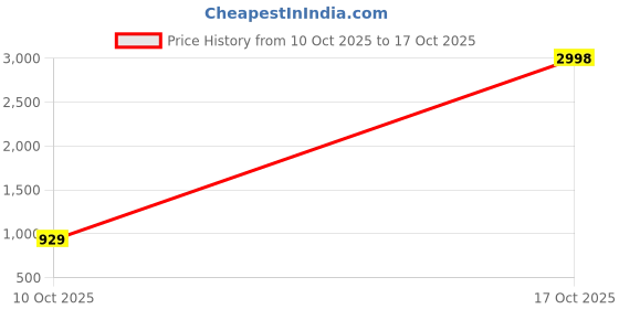 myntra.com House of Pataudi Printed Pure Silk Straight Kurta & Trousers house of pataudi Price History Graph from 10 Oct 2025 to 17 Oct 2025