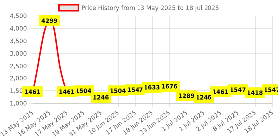 myntra.com House of Pataudi Printed Regular Jashn Kurta with Trousers & With Dupatta house of pataudi Price History Graph from 13 May 2025 to 18 Jul 2025