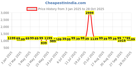 myntra.com House of Pataudi Printed Shoulder Straps Neck Sleeveless Top & Palazzo house of pataudi Price History Graph from 3 Jan 2025 to 28 Oct 2025