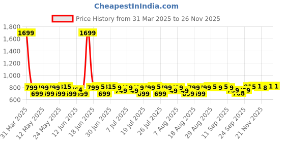 myntra.com House of Pataudi Printed Silk Pocket Squares house of pataudi Price History Graph from 31 Mar 2025 to 24 Nov 2025