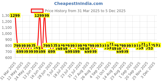 myntra.com House of Pataudi Printed Silk Pocket Squares house of pataudi Price History Graph from 31 Mar 2025 to 3 Dec 2025