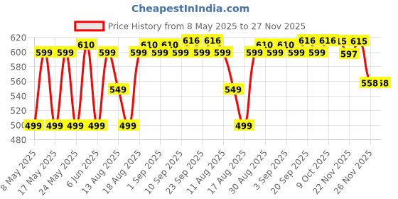 myntra.com House of Pataudi Printed Silk Pocket Squares house of pataudi Price History Graph from 8 May 2025 to 26 Nov 2025