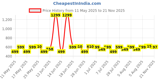 myntra.com House of Pataudi Printed Silk Pocket Squares house of pataudi Price History Graph from 11 May 2025 to 21 Nov 2025