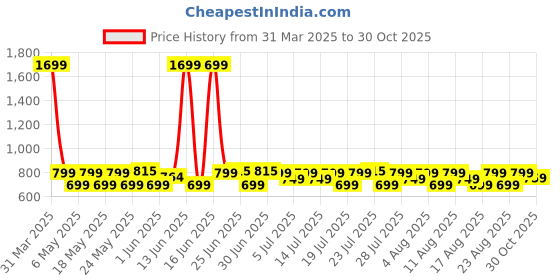 myntra.com House of Pataudi Printed Silk Pocket Squares house of pataudi Price History Graph from 31 Mar 2025 to 30 Oct 2025