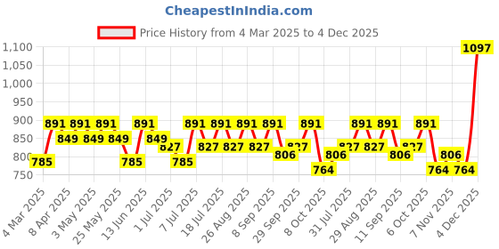 myntra.com House of Pataudi Printed Straight Kurta house of pataudi Price History Graph from 4 Mar 2025 to 4 Dec 2025