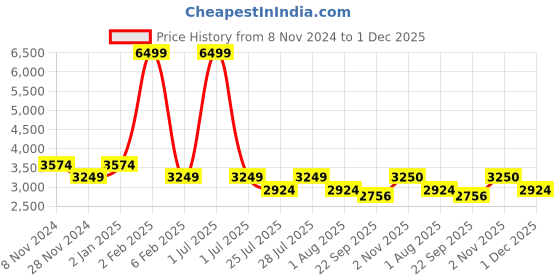 myntra.com House of Pataudi Printed Straight Kurta With Churidar & Nehru Jacket house of pataudi Price History Graph from 8 Nov 2024 to 1 Dec 2025