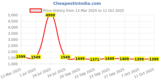 myntra.com House of Pataudi Printed Straight Kurta With Trousers & Dupatta Sets house of pataudi Price History Graph from 13 Mar 2025 to 10 Oct 2025